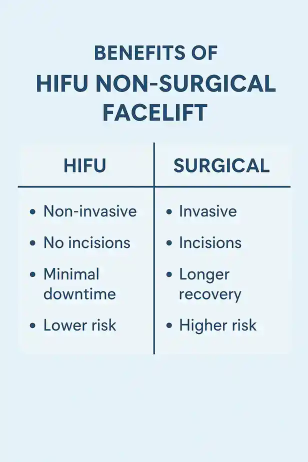 benefits of HIFU Canary Wharfcompared to surgery.